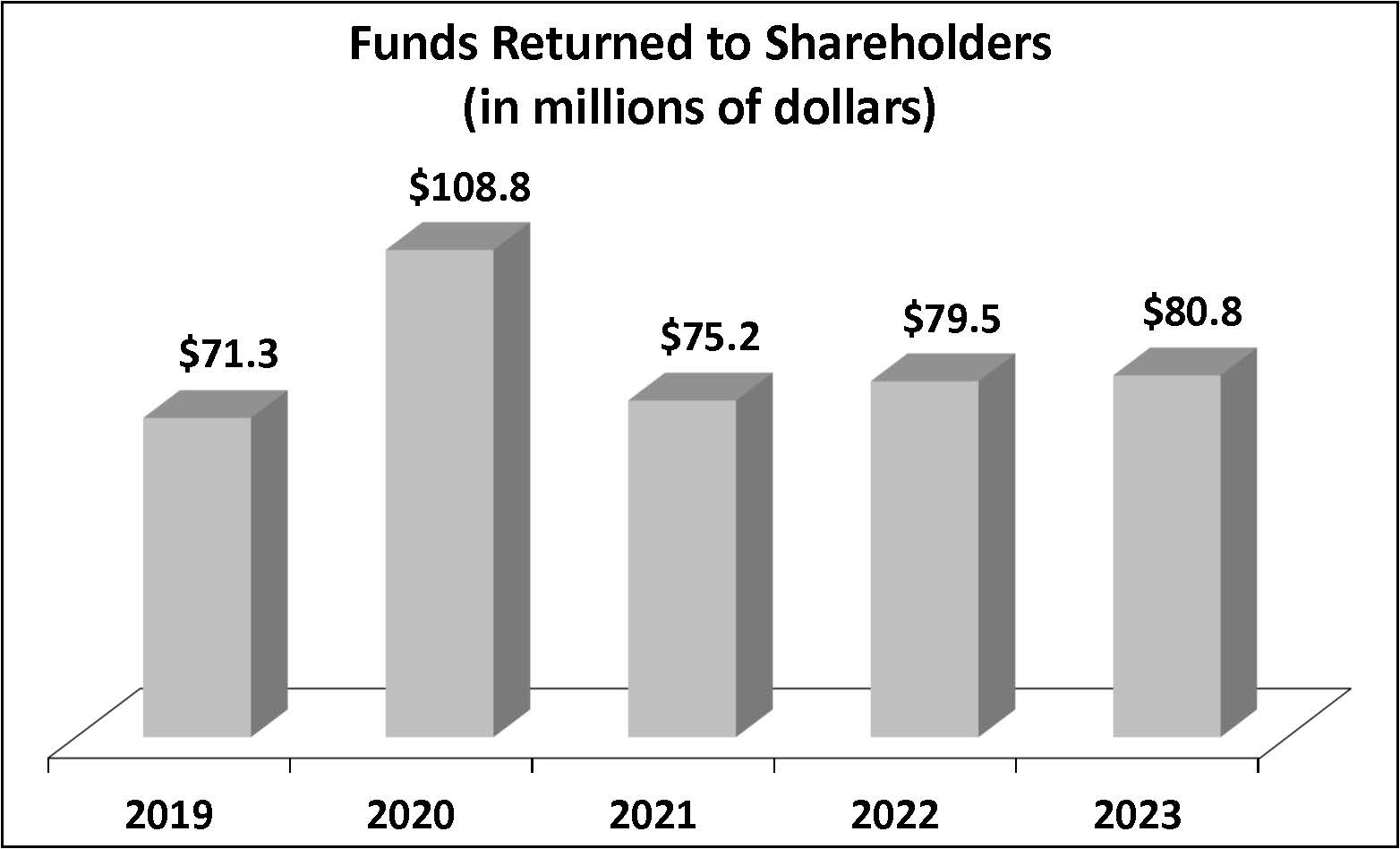 Funds Returned to Shareholders - FY23.jpg